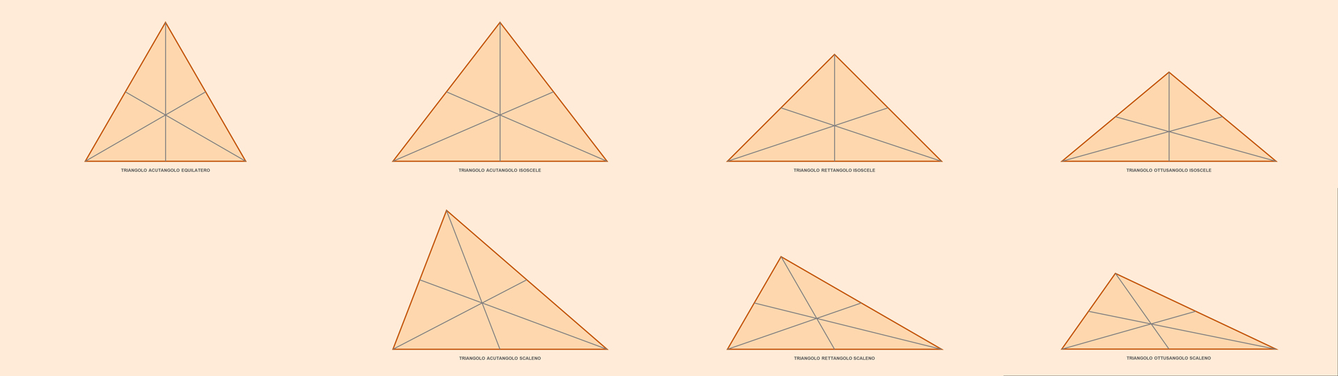 Disegni delle mediane dei principali triangoli conosciuti